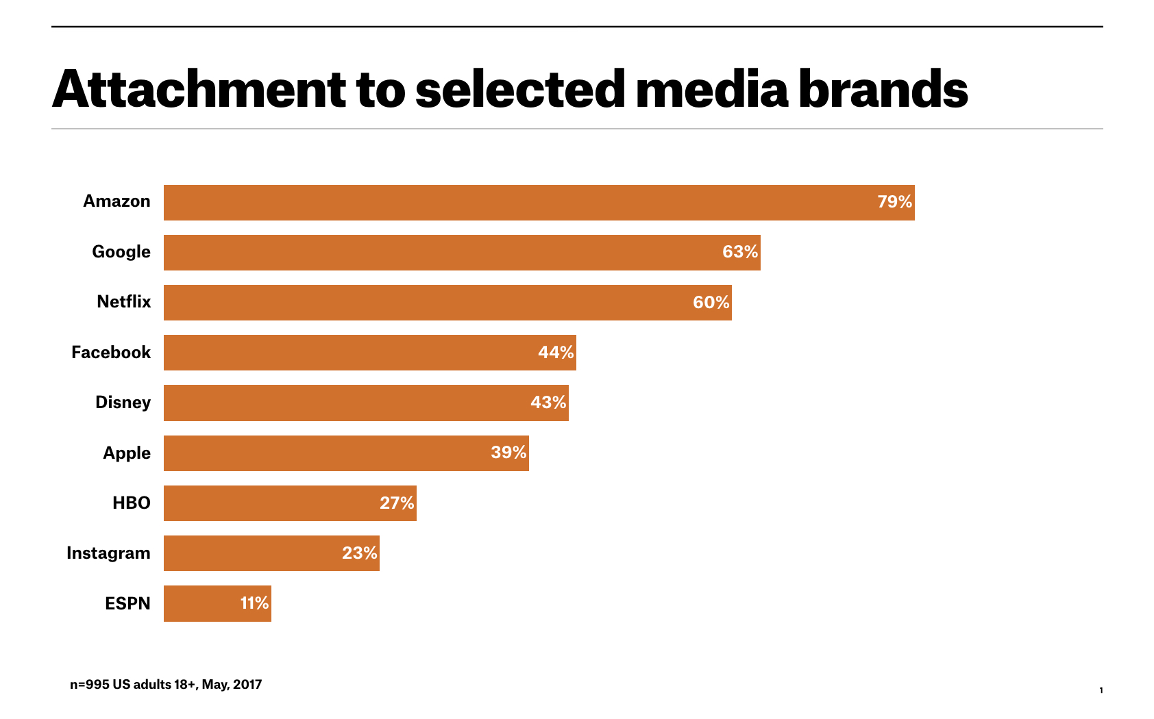 Media brand attachment